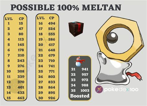 what is the perfect cp for meltan
